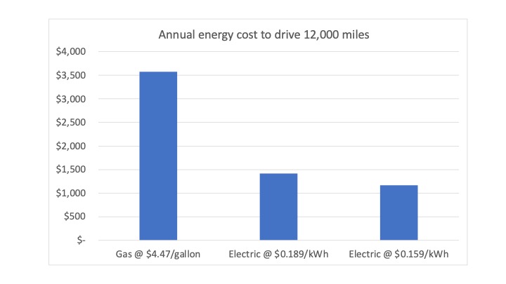 Annual cost for driving a Ford E-Transit vs, gas Transit van